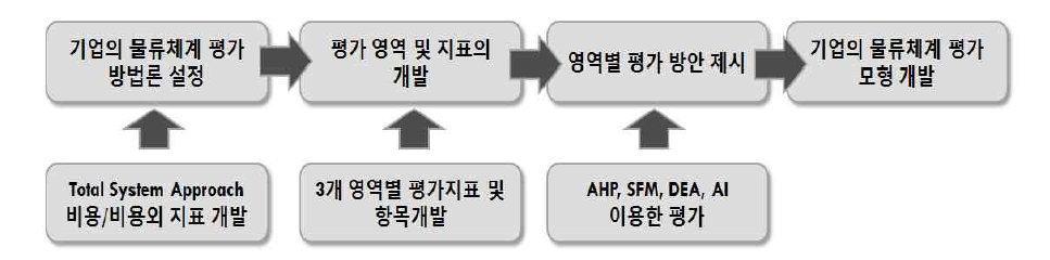 물류체계의 상대적 효율성 평가 연구 모형