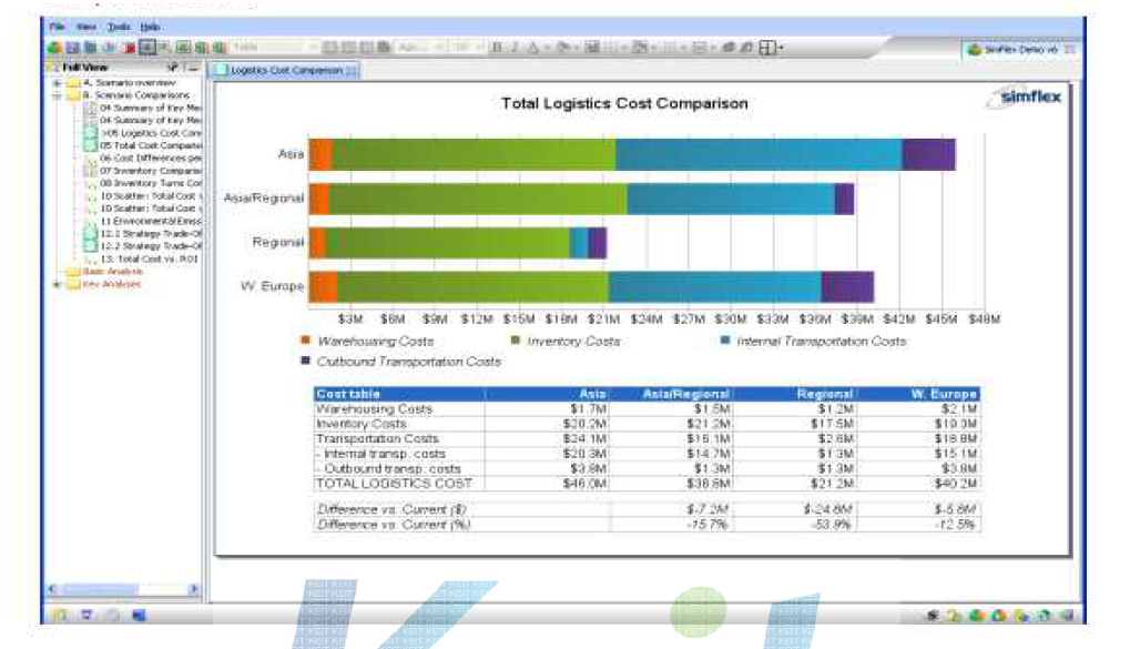 SimFlex Logistics Network Design - Cost Comparison 화면