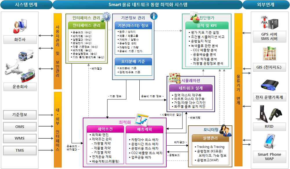 Smart 물류 네트워크 최적 의사결정을 위한 시스템