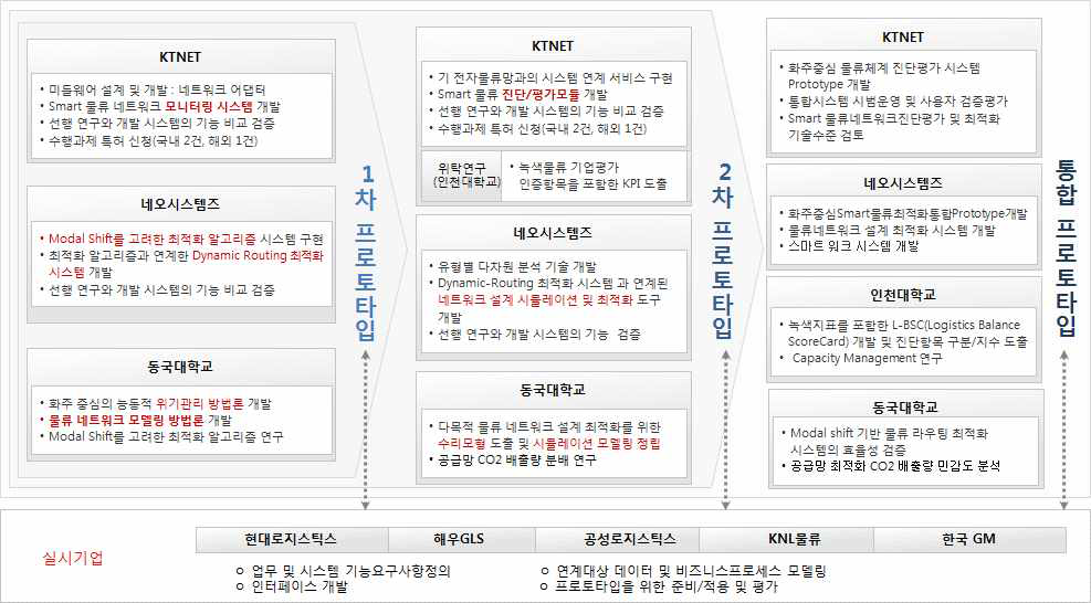 Smart 물류 네트워크 최적화 시스템 연차별 수행 계획