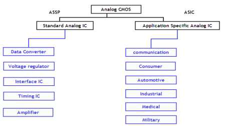 아날로그 CMOS Target Application