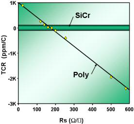 Temperature coefficient with resistor materials