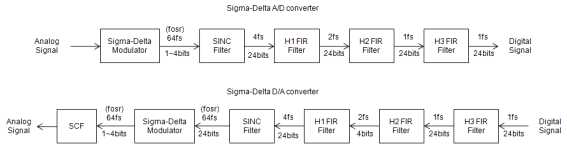 24비트 오디오 코텍(ADC, DAC) 신호처리 블록다이어그램