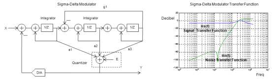 Sigma-Delta Modulator 블록다이어그램과 Transfer Function