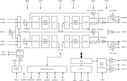 24bit 오디오 코덱 IC 블록다이어그램