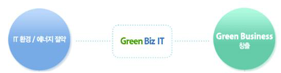 Green IT business model.