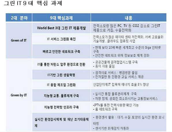 그린 IT 9대 핵심 과제