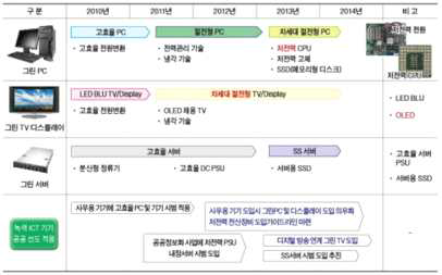 단계별 Green IT 기기개발 및 보급.