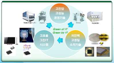 그린 IT 의 고전압 고성능의 응용.