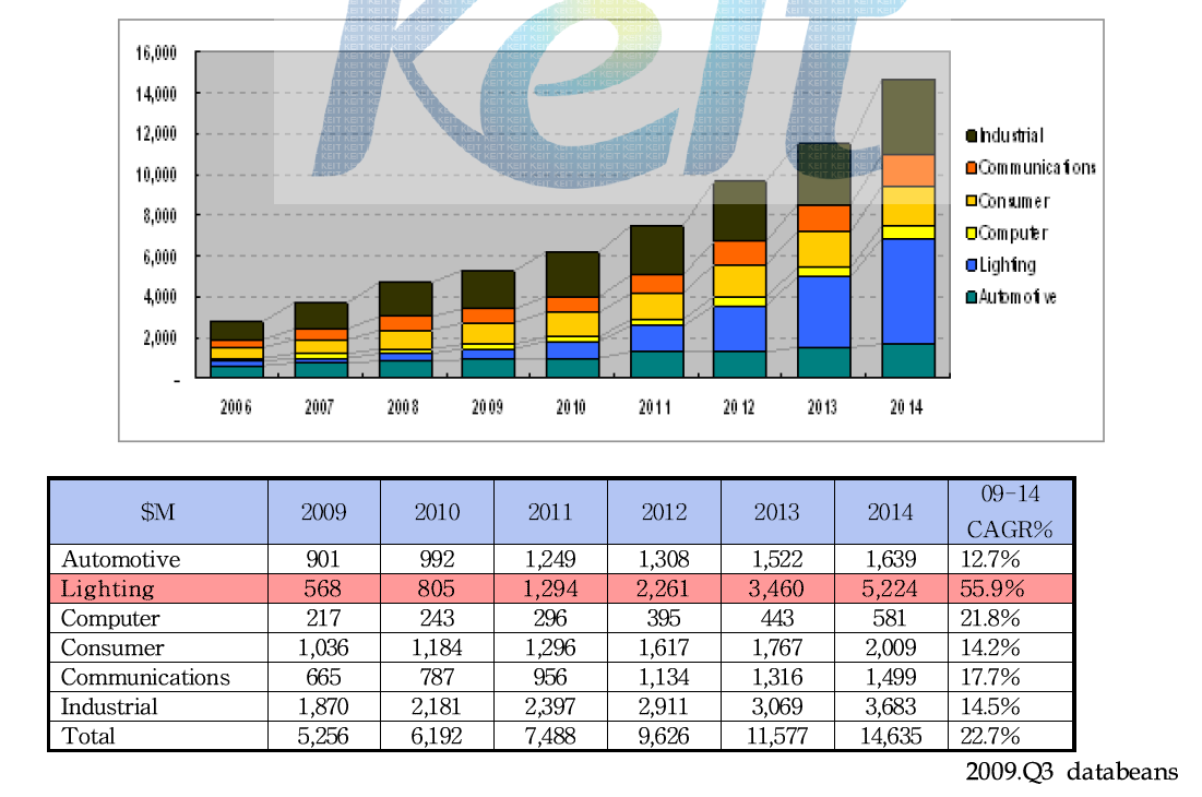 Worldwide LED Revenue Forecast by Market Segment