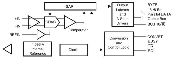 SAR type ADC 블록도