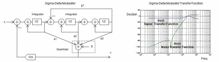 sigma-Delta Modulator Z-domain Block Diagram과 Transfer Function