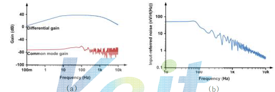 저잡음 증폭기의 측정 결과. (a)전압이득, (b)입력 레퍼드 잡음