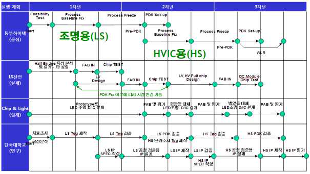 700V 공정개발 마일스톤