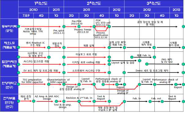 아날로그 CMOS 소자/공정 및 제품개발 마일스톤