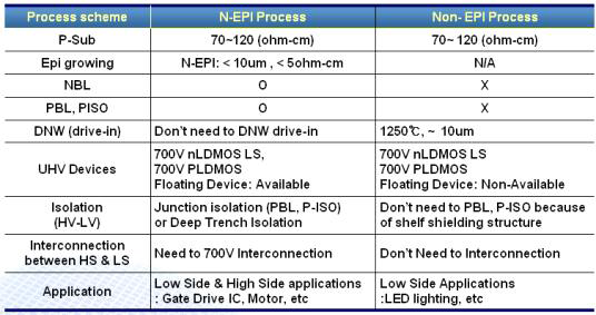 HVIC Process비교 (EPI Vs. Non-EPI)