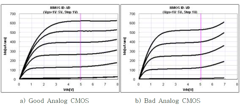 CMOS Device의 Analog performance 비교