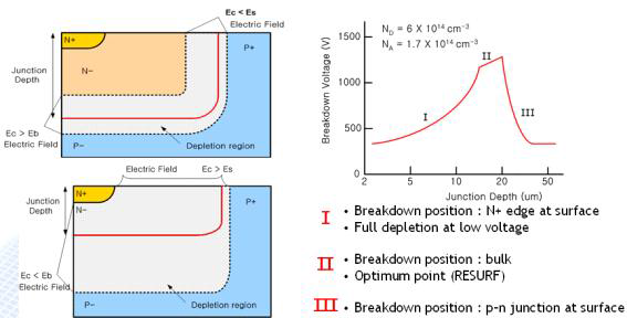 Reduced Surface Field (RESURF) technology