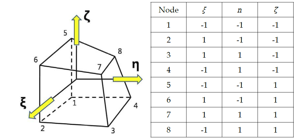 Eight-nodal solid hexahedron element