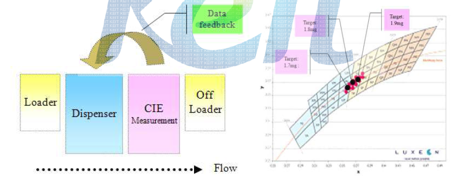 CIE detector와 In-line 구성 및 토출양에 따른 CIE 좌표거동