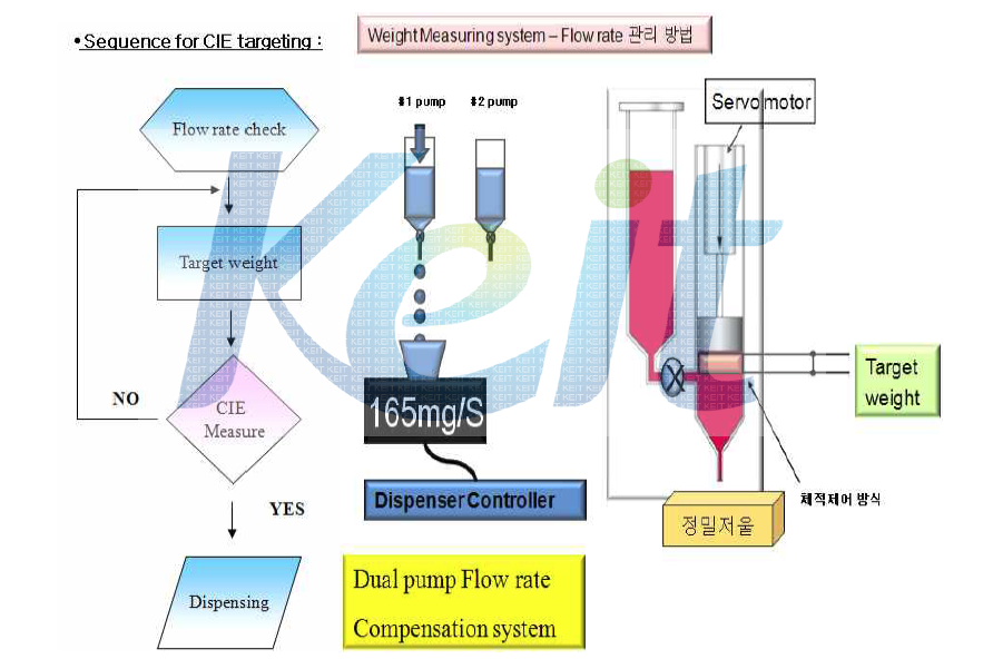 Auto Flow Rate System & CIE detector 좌표보정 Sequence