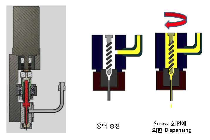 Auger screw pump Dispensing Sequence