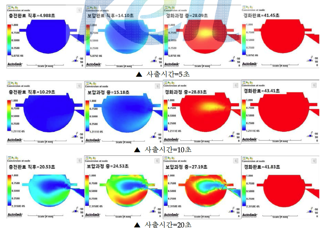 성형 사이클 시작 후 시간에 따른 LED 실리콘 렌즈의 경화정도