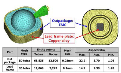 멀티 인서트 사출성형해석을 위한 3D 및 유한요소 모델