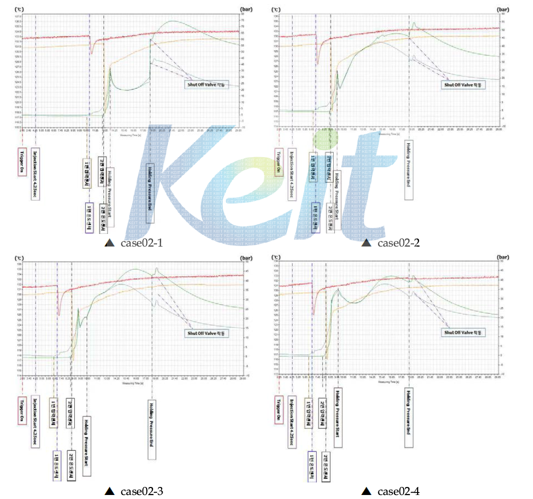 case02 사출성형실험 결과 압력·온도 곡선 분석