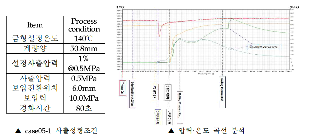 case05-1의 사출성형조건 및 사출성형실험 결과 압력·온도 곡선 분석