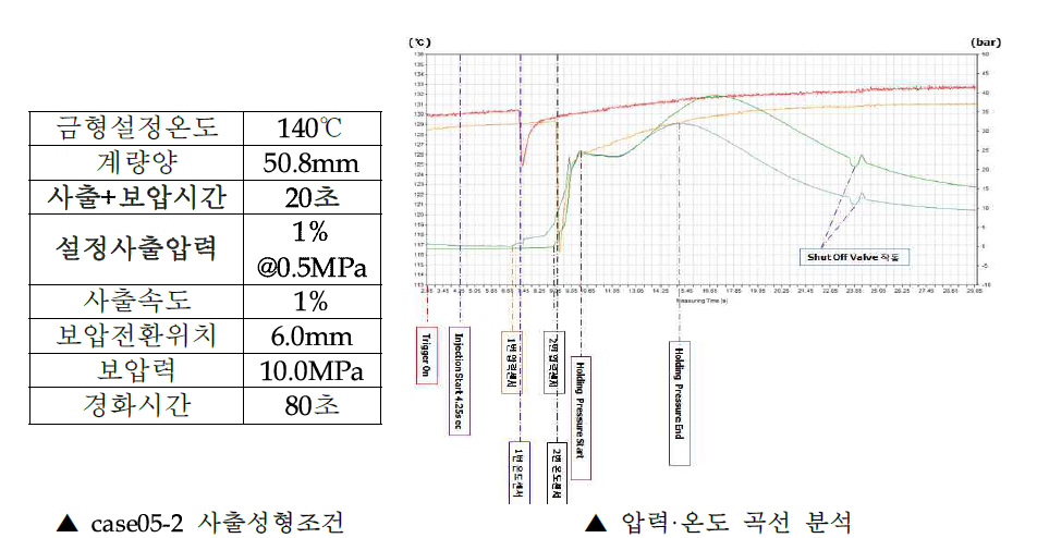 case05-2의 사출성형조건 및 사출성형실험 결과 압력·온도 곡선 분석