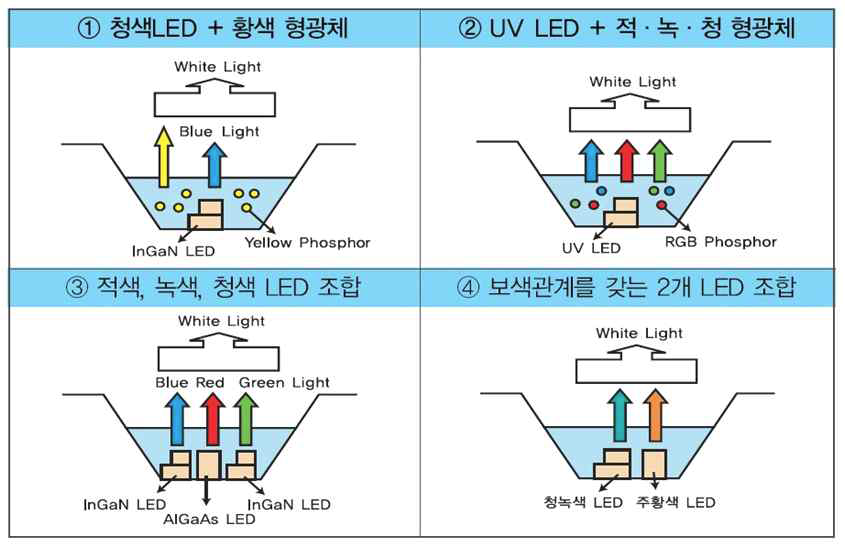 4가지 백색 LED 제작방법
