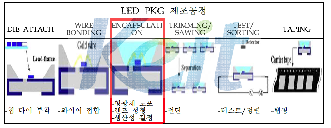LED PKG 제조공정
