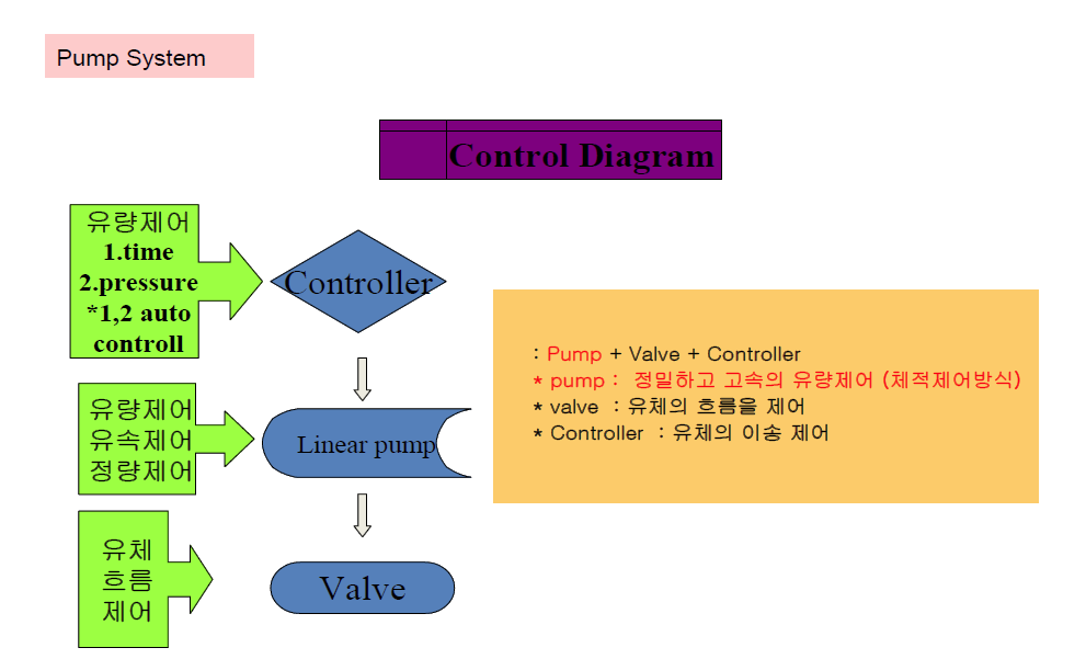 Dispensing Pump Control System.