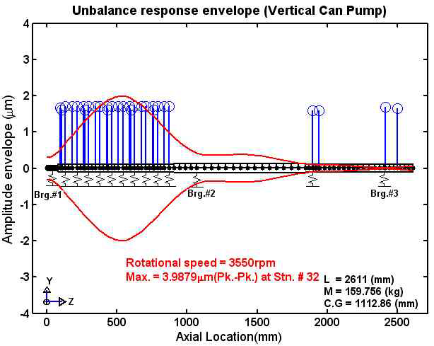 펌프 로터 시스템의 Wet-run 불균형 진동응답 해석 예(KIMM)