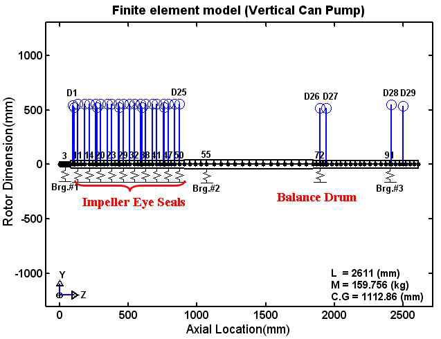 펌프 로터 시스템의 상세 FEM Rotordynamics Model 예(KIMM)