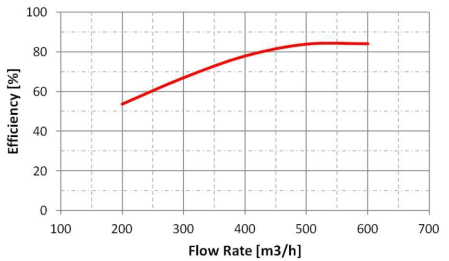 편흡입 펌프의 수력효율 곡선