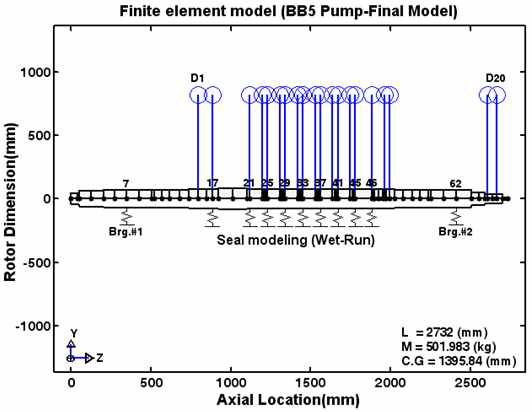 펌프의 로터다이나믹스 FEM 해석 모델 (시일 요소가 모델링에 포함됨)