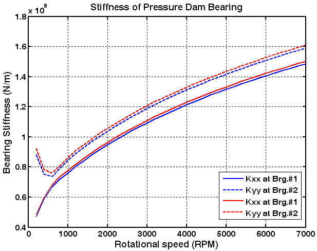 Pressure dam 저어널 베어링의 회전속도 대비 강성계수
