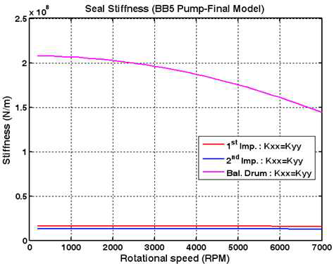 회전속도에 따른 Seal의 강성계수(K)
