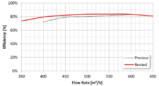 1차설계 펌프와 수정설계 펌프의 수력효율 비교