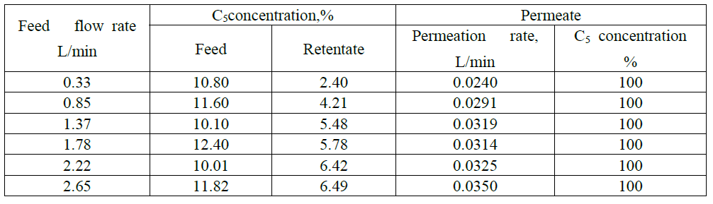 Permeation of C5/N2 mixture through PP hollow fiber membrane at 0.34 MPa feed pressure.