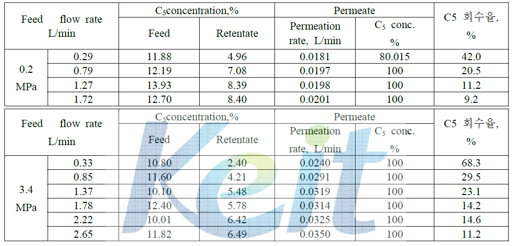 1차년도에 개발된 PP 중공사막 투과성능 : feed pressure=0.2, 3.4 MPa