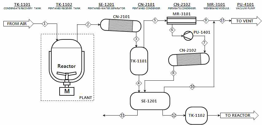 EPS 생산 공정의 발포제 배가스 분리회수를 위한 막분리 플랜트 공정 PFD