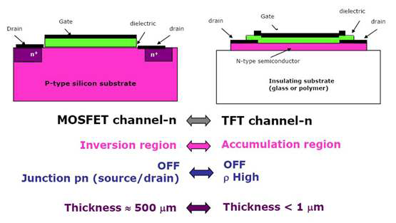 산화물 반도체 TFT의 구조 및 작동 원리