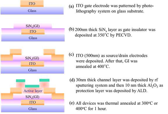 ETRI 패턴 적용 Oxide TFT 제작 프로세스