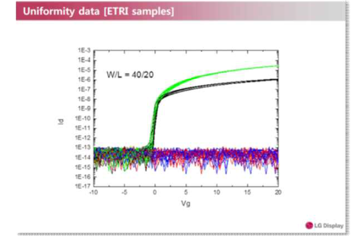 LGD 패널 소자에서 ZIO:TiB-TFT 특성 (4)