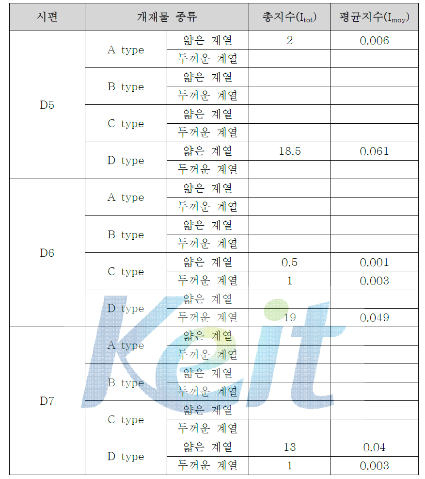 합금 D5~D7 소재의 청정도 평가 결과