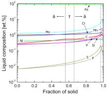 1Cr-1.25Mo-0.25V 소재의 응고시 액상의 조성 변화 (ThermoCalc 계산 결과)