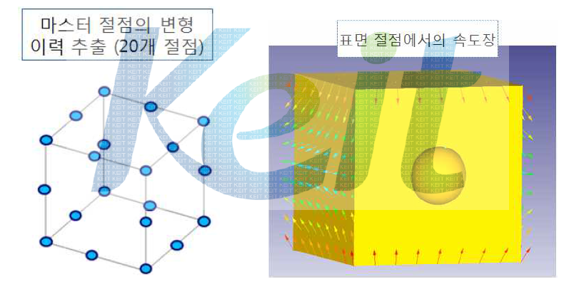 마이크로 모델 해석을 위한 절점 및 속도장 예제